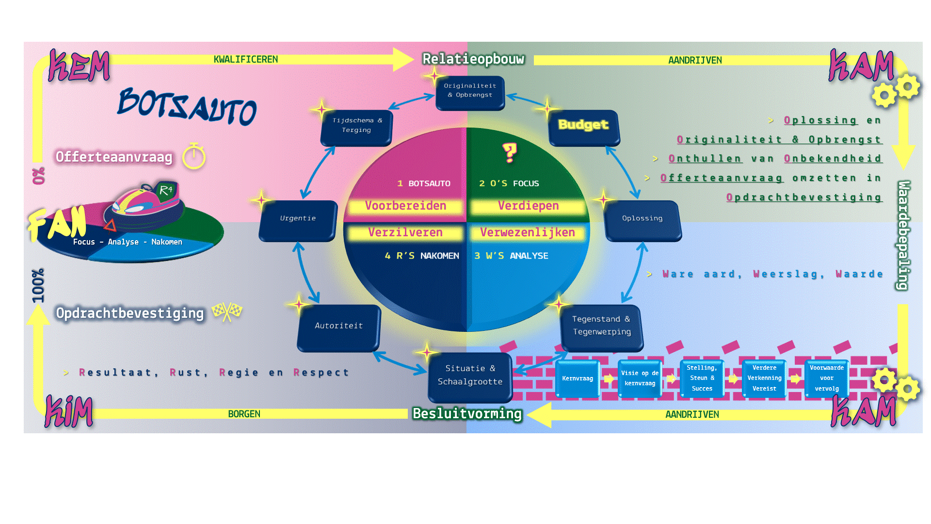 BOTSAUTO budget inzicht verkoopproces