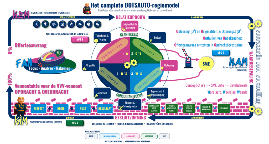 Het complete BOTSAUTO-regiemodel